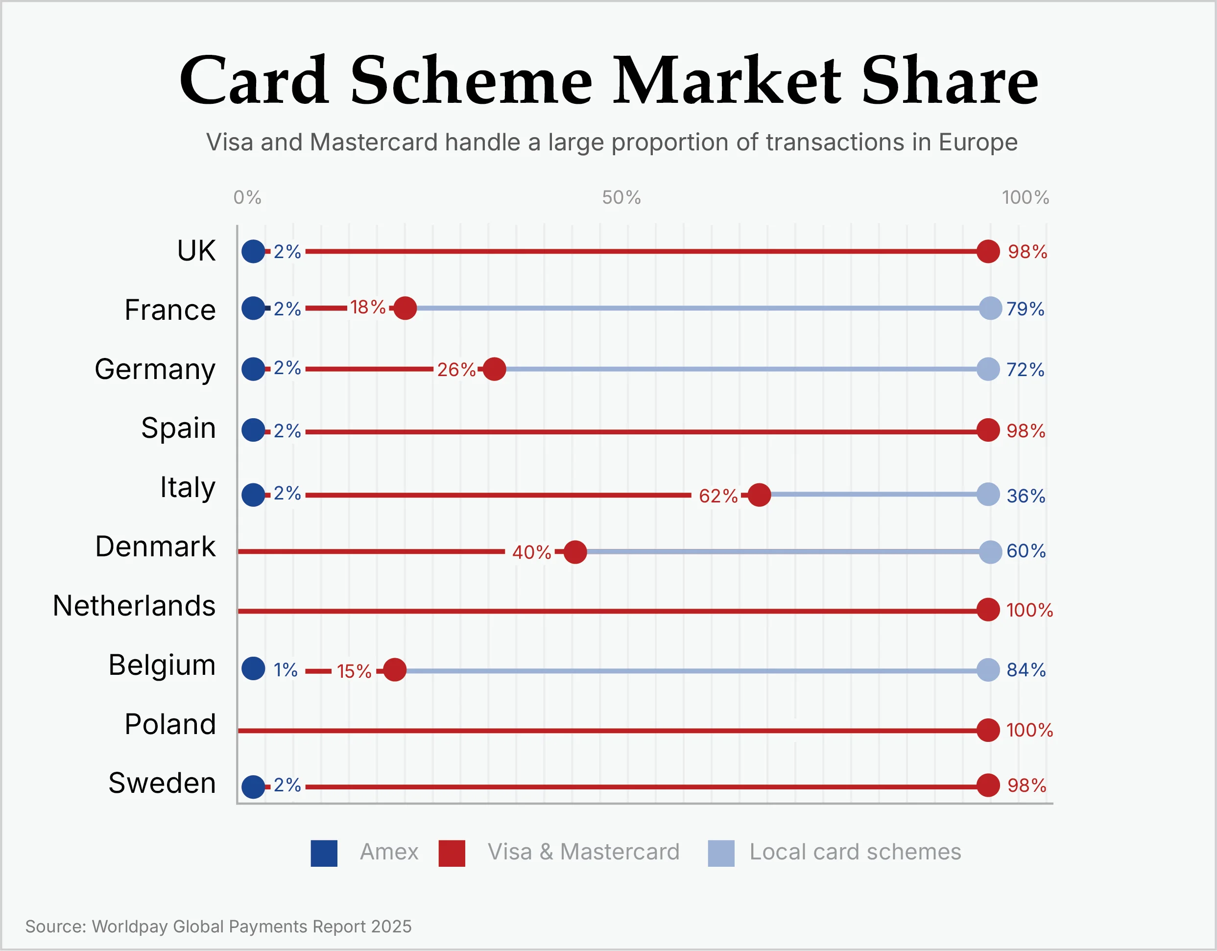 Visa and Mastercard dominate card transactions in Europe