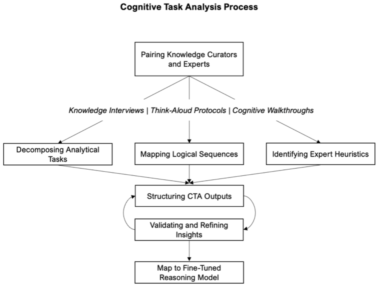Cognitive task analysis