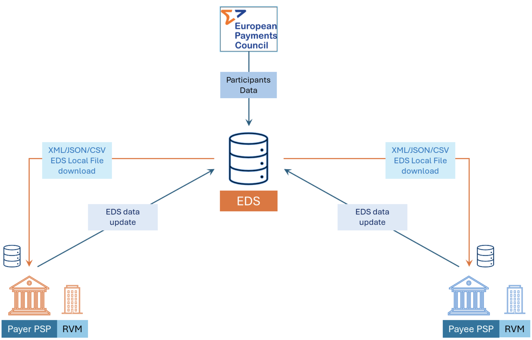 European Payments Council EDS