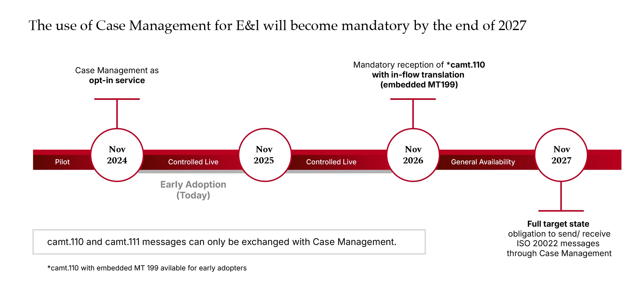 ISO 20022 Exceptions and investigations E&I Case management timeline