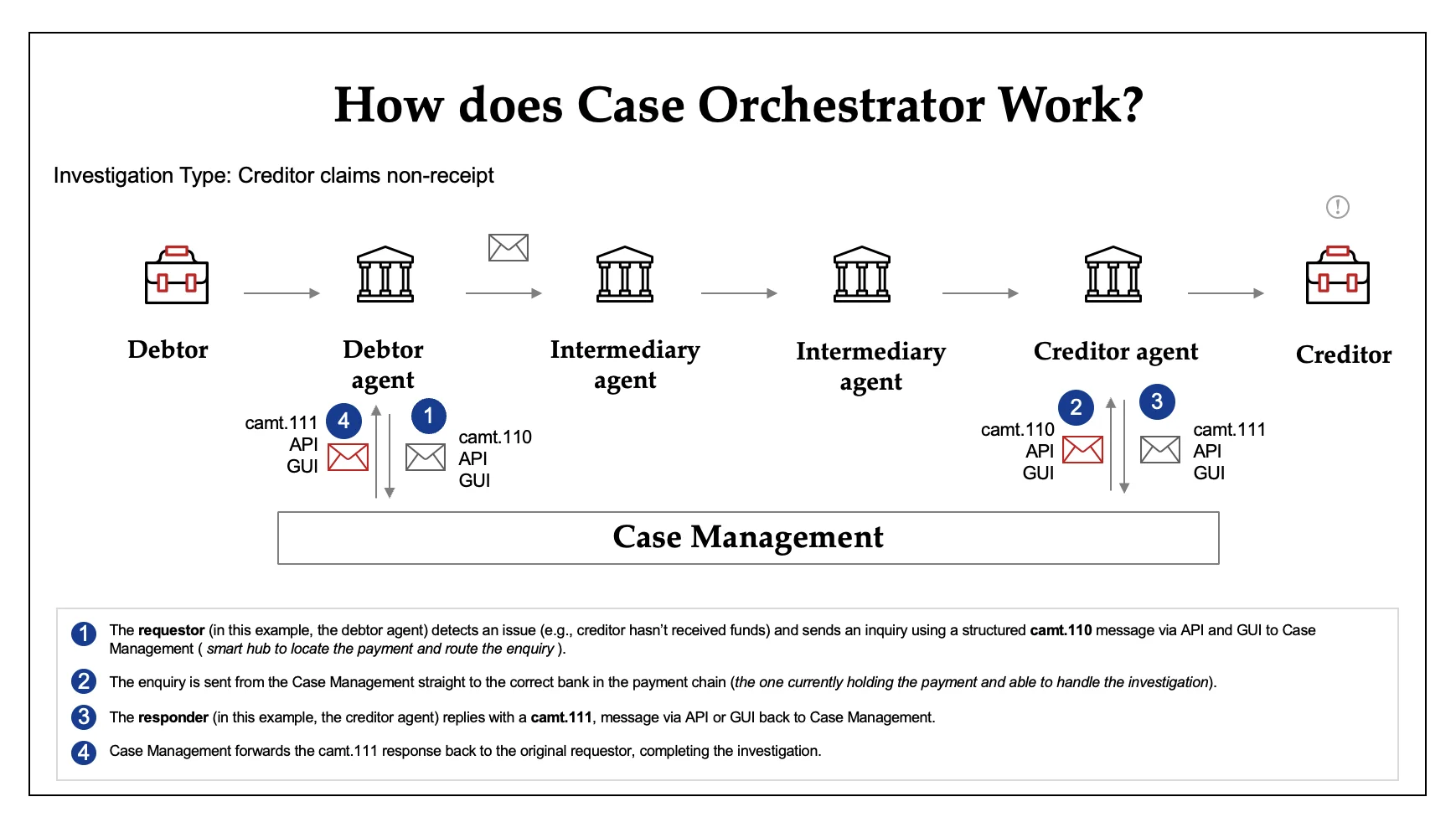 ISO 20022 Exceptions and investigations E&I Case orchestrator flow