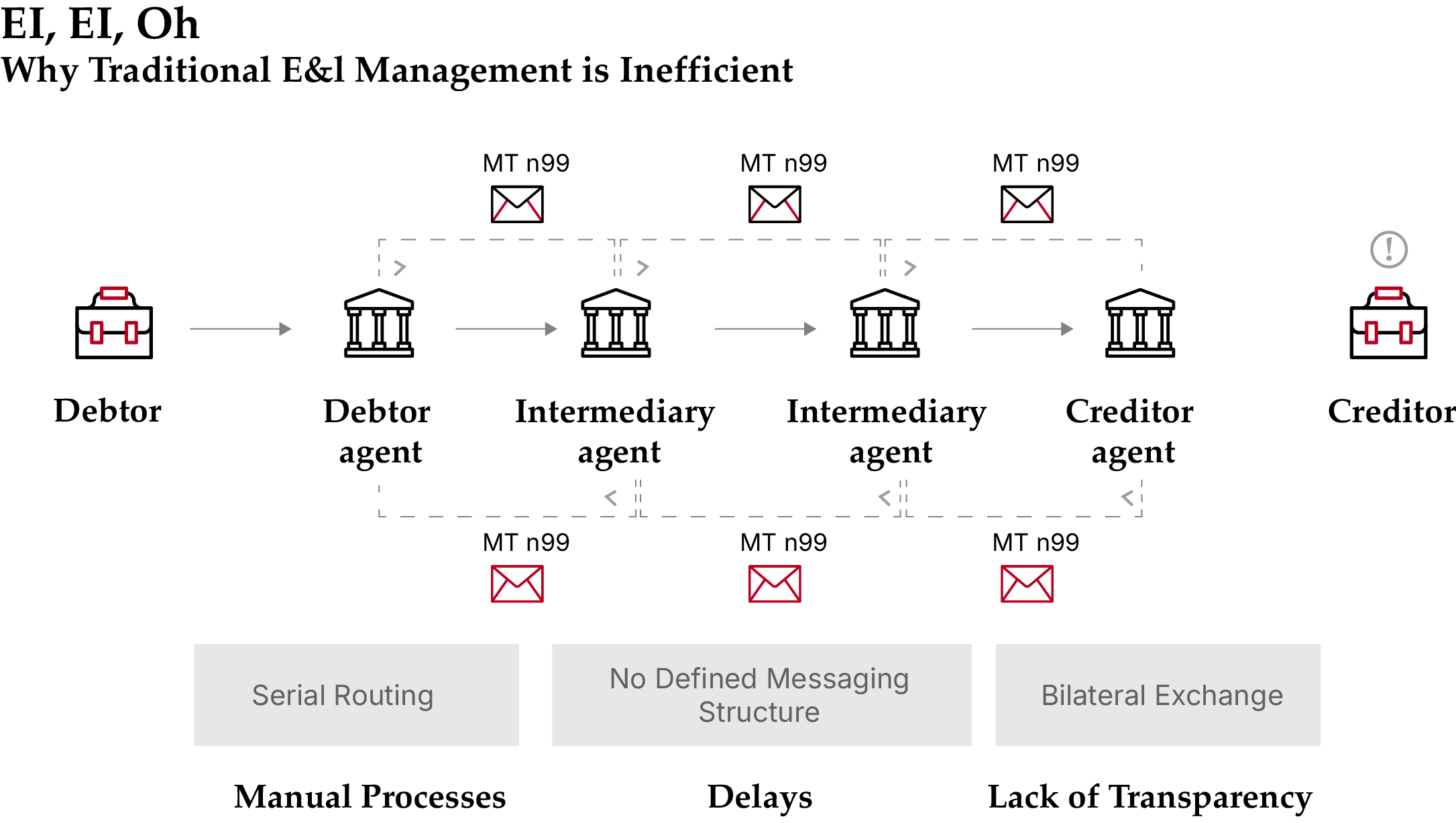 ISO 20022 exceptions and investigations: case management flow