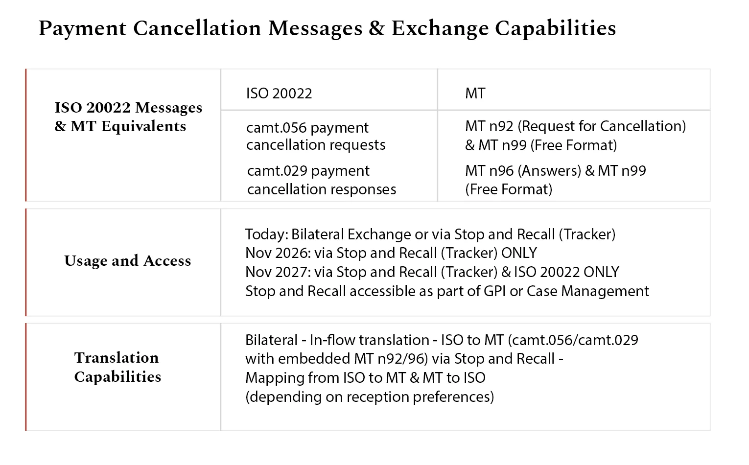 ISO 20022 exceptions and investigations: Payment Cancellation Messages_01