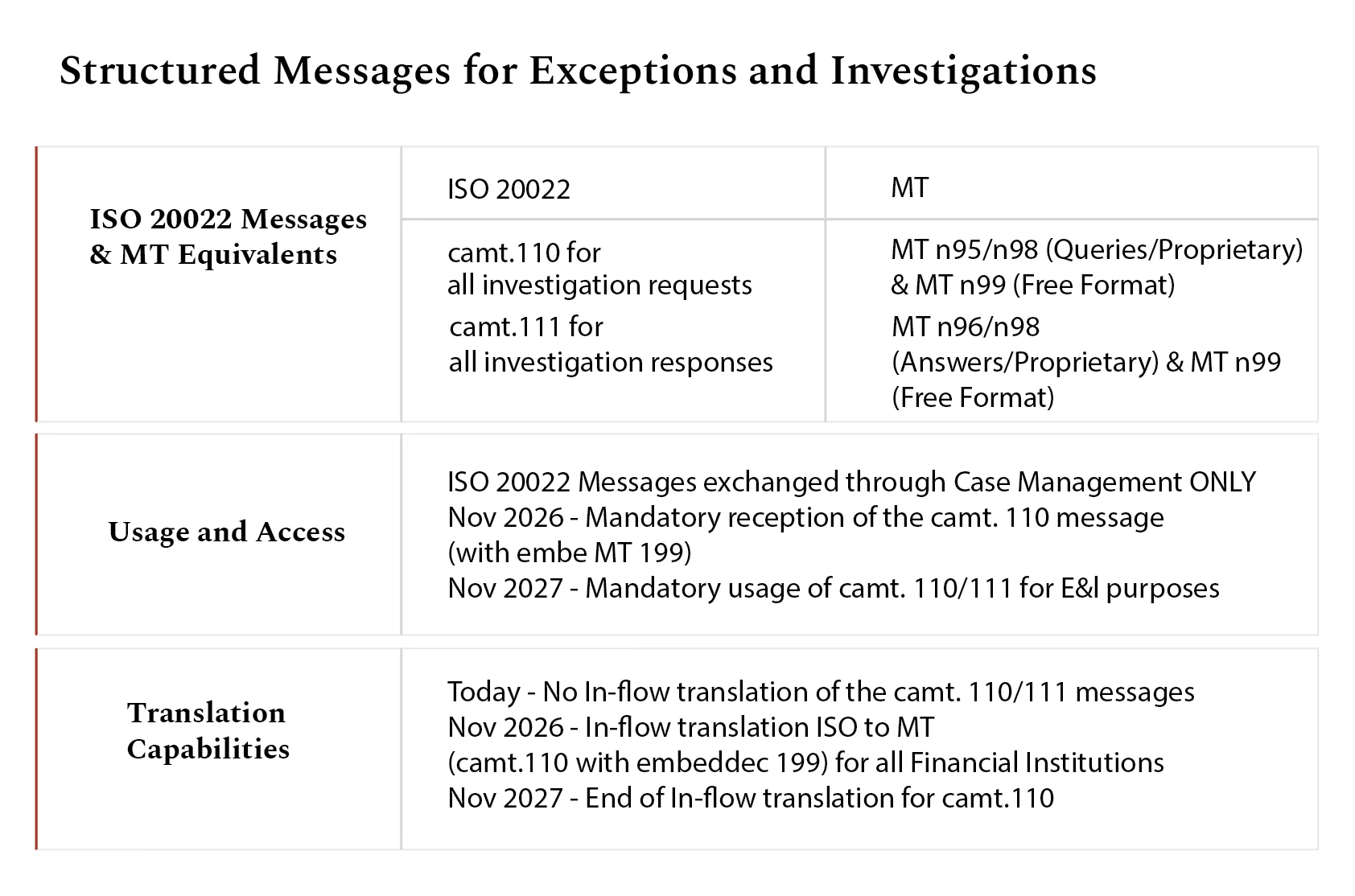 ISO 20022 exceptions and investigations: Structured Messages