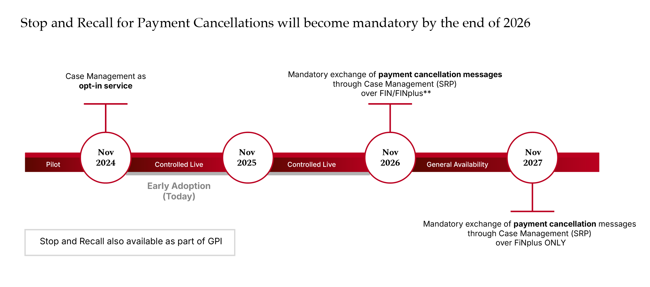 ISO 20022 Exceptions and investigations E&I Stop and recall timeline
