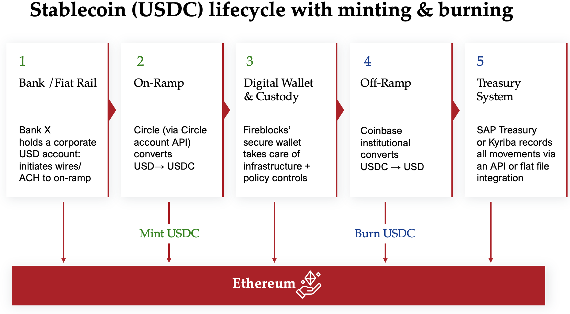Stablecoin lifecycle