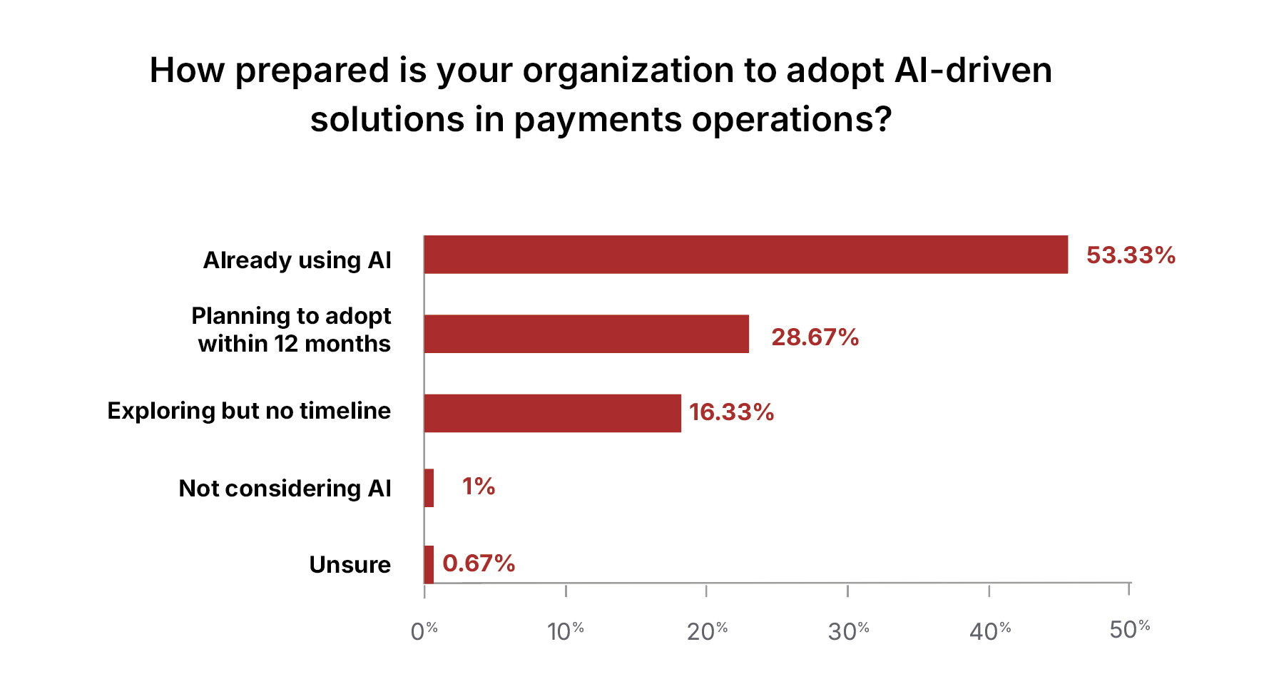 banks AI payments operations