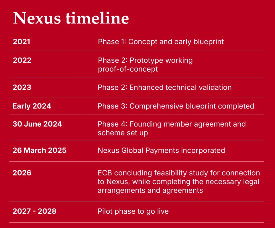 Nexus global payments expects the ECB pilot phase to go live in 2027-28