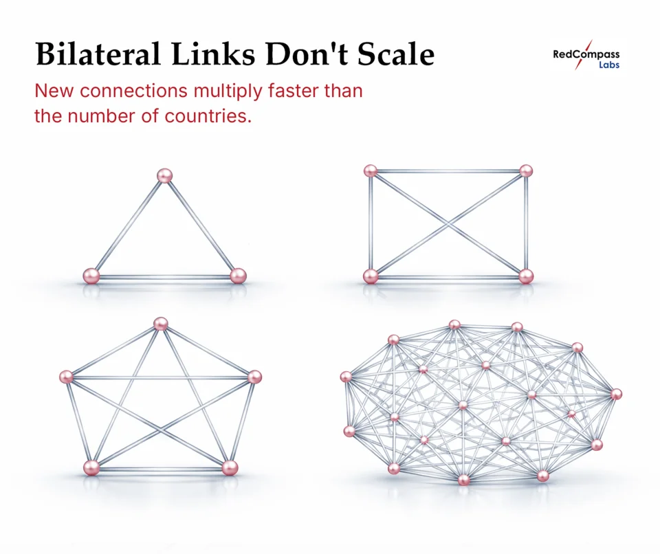 Project Nexus: Bilateral links don't scale