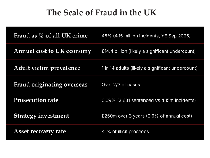 45% of UK crime is fraud-related