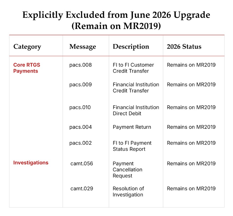 Some high volume payment messages won't be redesigned at this stage