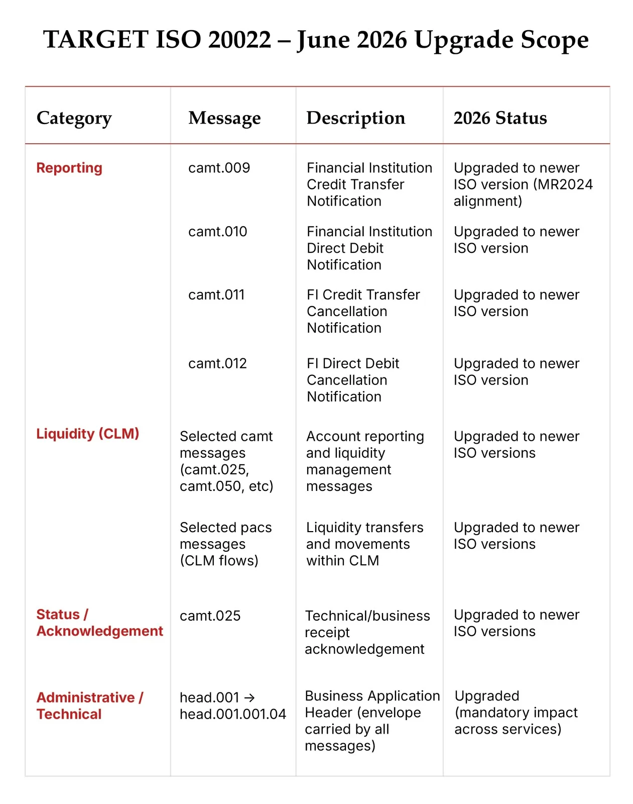 The scope of Target/ISO 20022 upgrades coming in June 2026