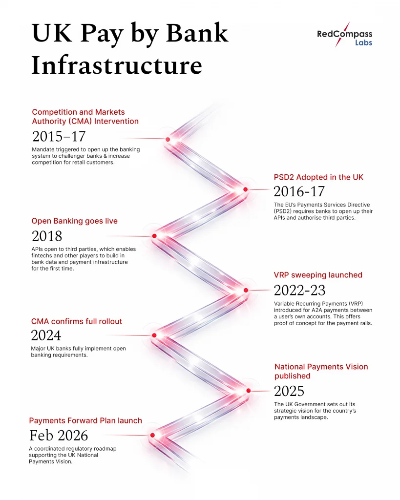The UK's Pay by Bank journey started in 2015 after a CMA mandate