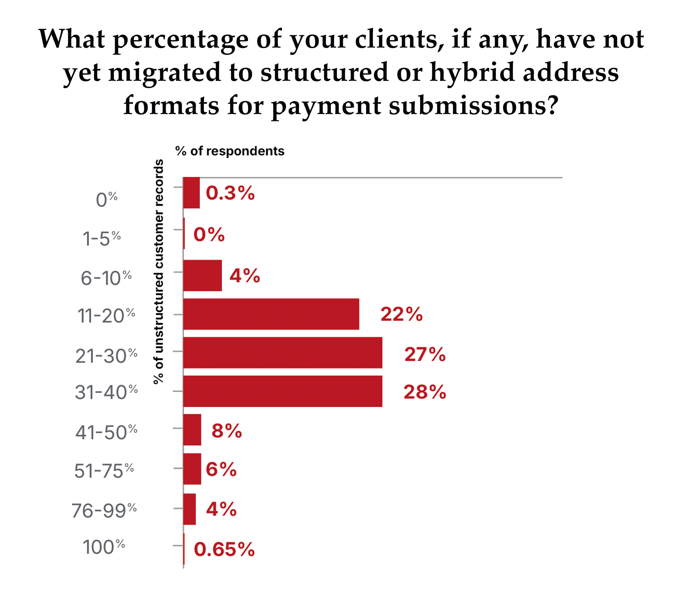 On average 32% of institutions' client bases is unmigrated