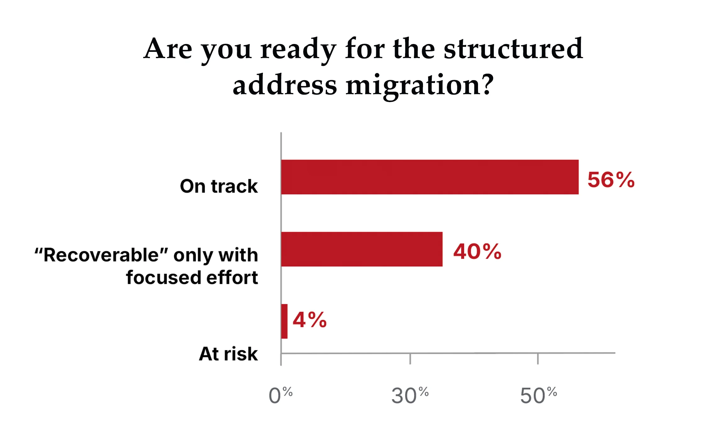 44% of banks are not on track for ISO 20022 structured address migration