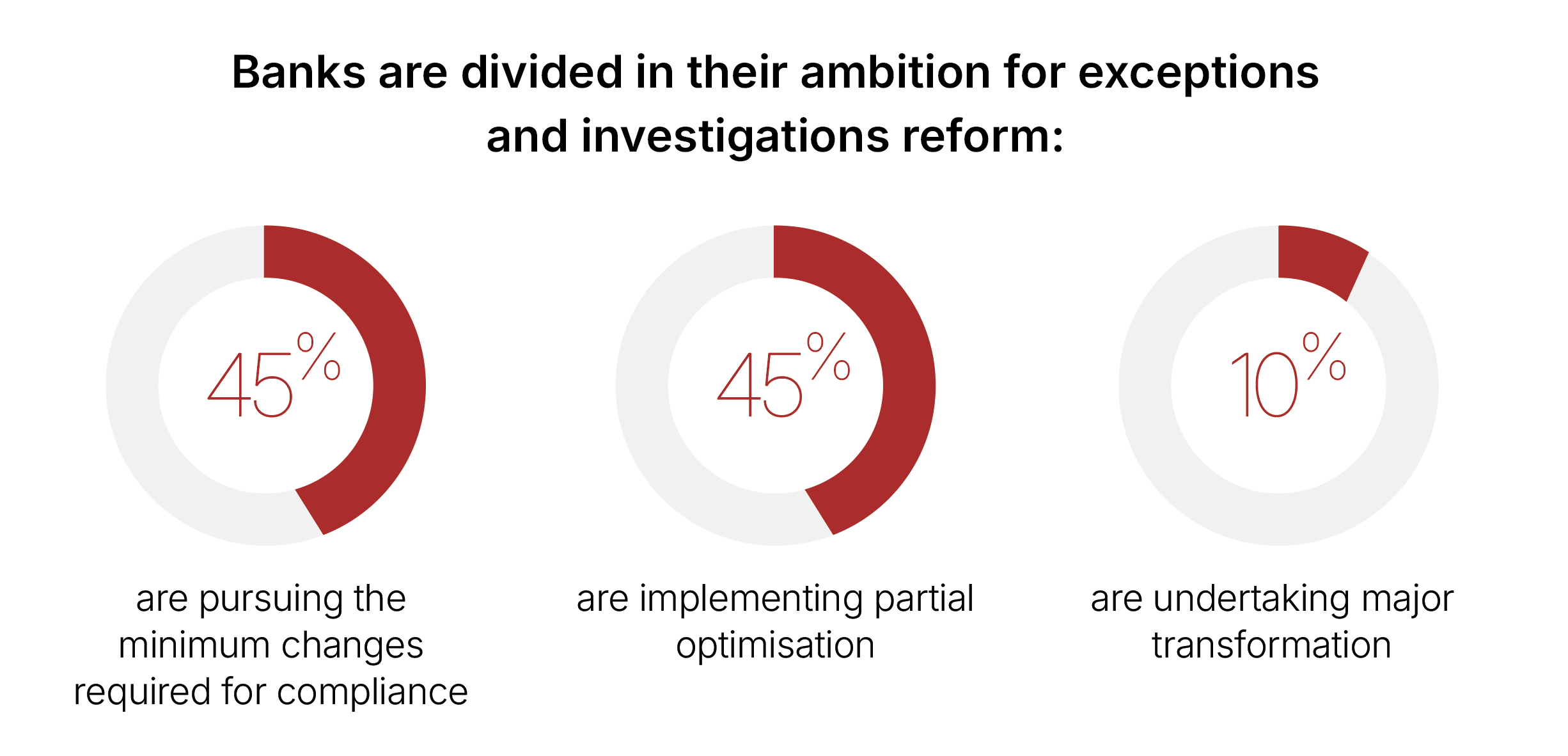 90% of banks aren't undertaking a major transformation