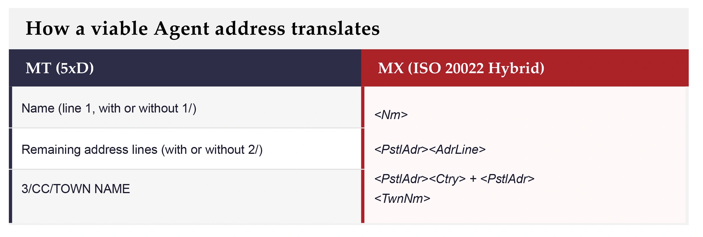 how a viable Agent address translates