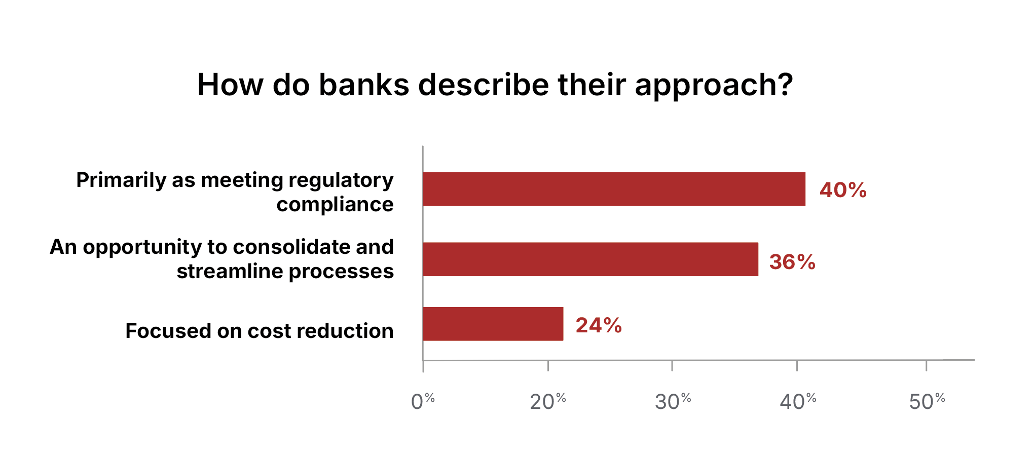 40% are approaching ISO 20022 as a regulatory compliance