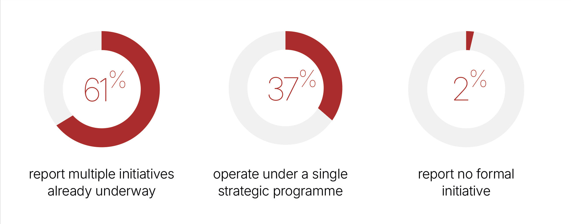 Multiple initiatives can lead to fragmentation and siloed updates