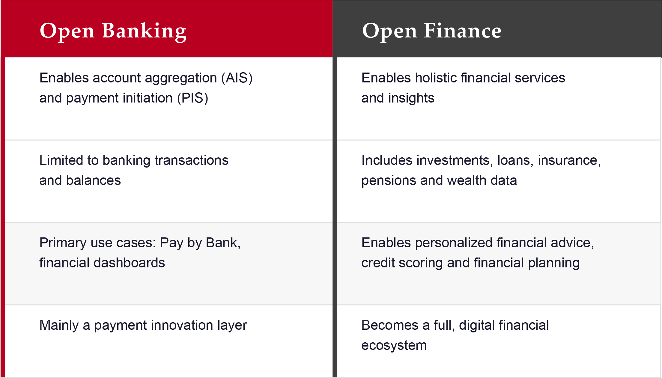 Open Finance enables personalized financial advice, credit scoring and financial planning