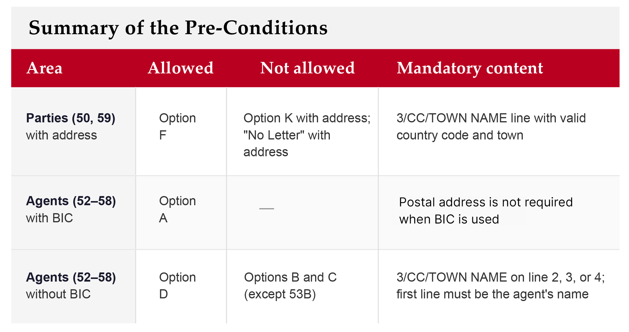 Summary of the preconditions