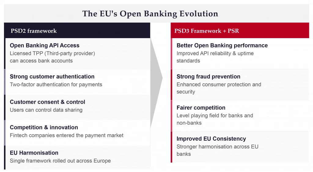 PSD3 will create better Open Banking performance and stronger fraud protection