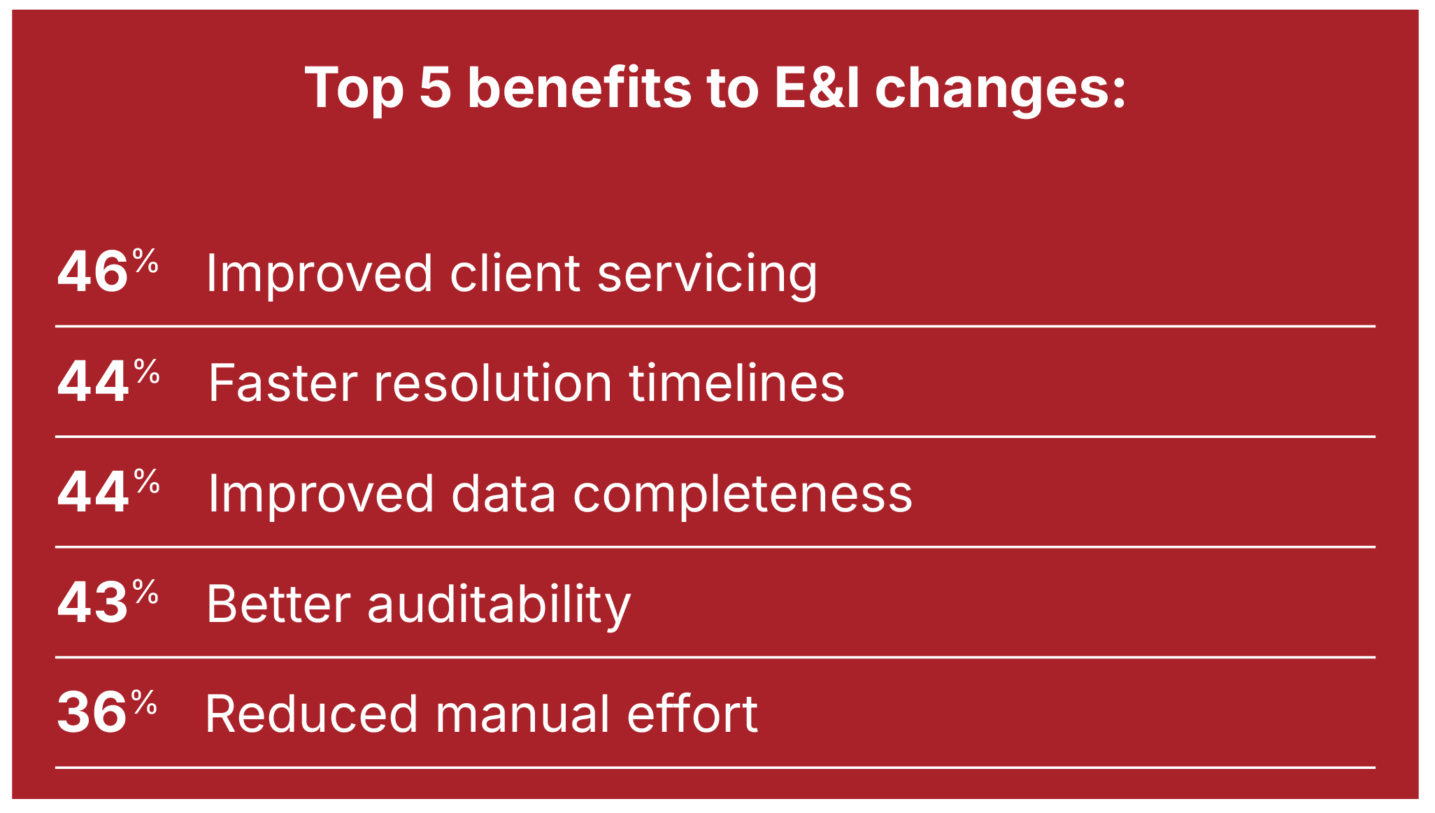 Improved client services was the most chosen benefit of the E&I changes