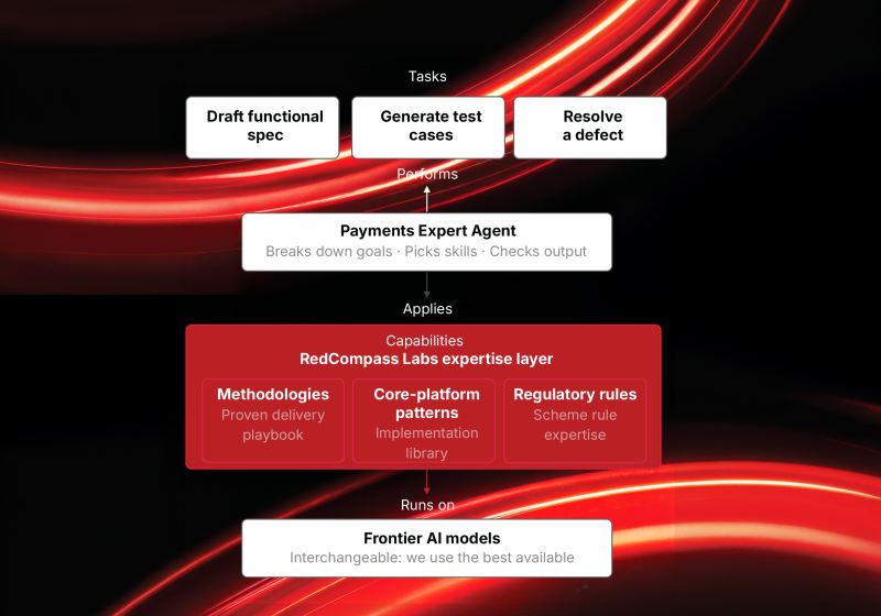 Payments Expert Agent is the expertise layer