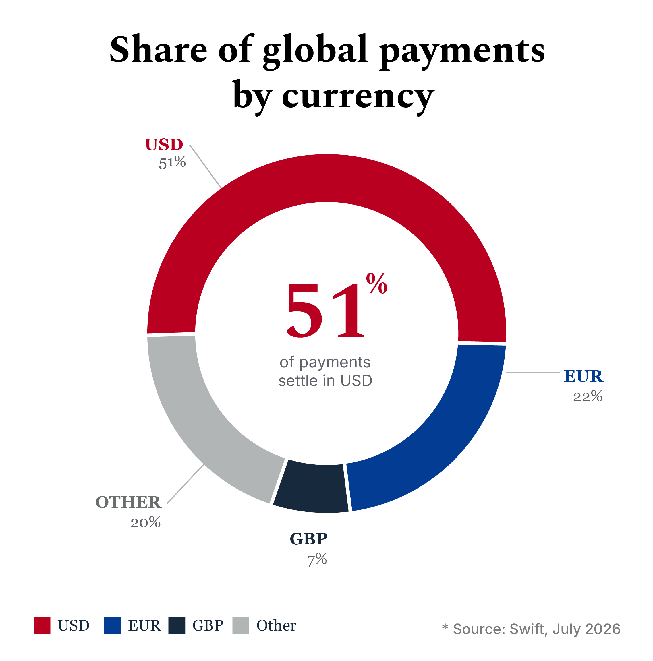 51% of global payments settle in USD