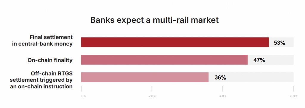 Banks expect a multi-rail market