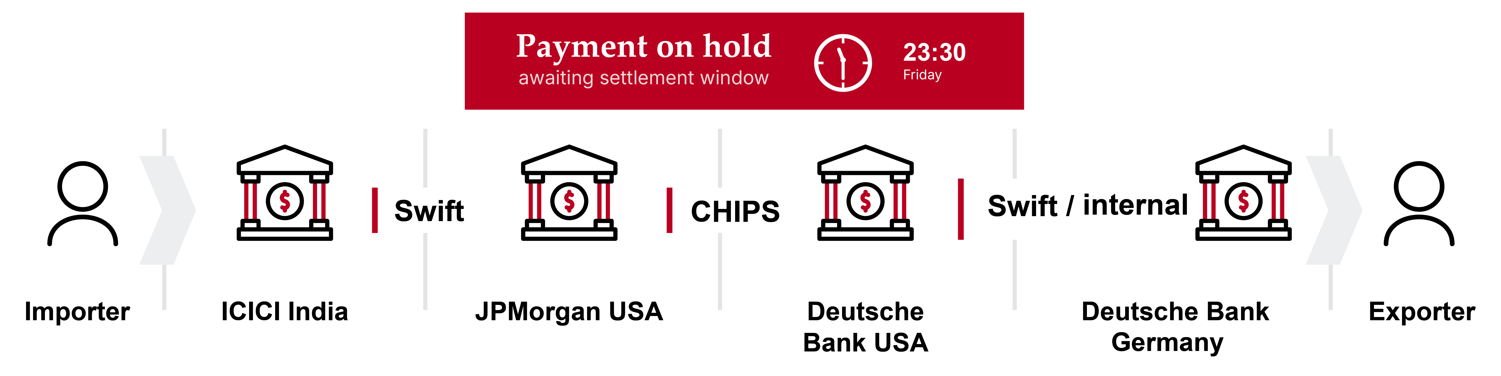 Restricted operating days can slow down USD payments