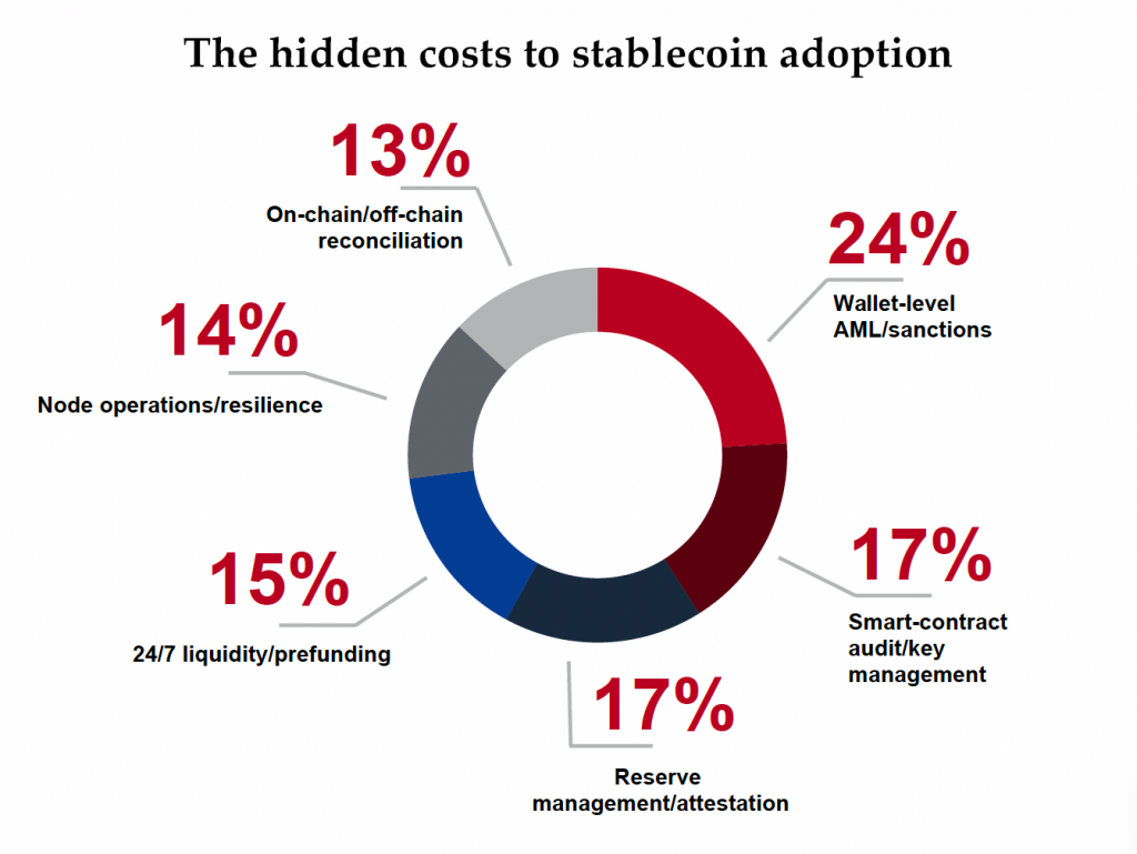 the hidden costs of stablecoin adoption