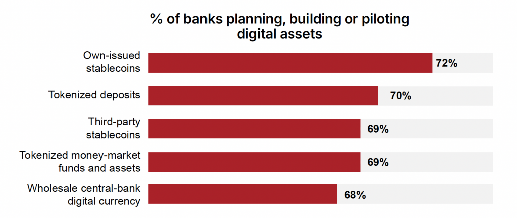 Banks planning, piloting or operating digital assets